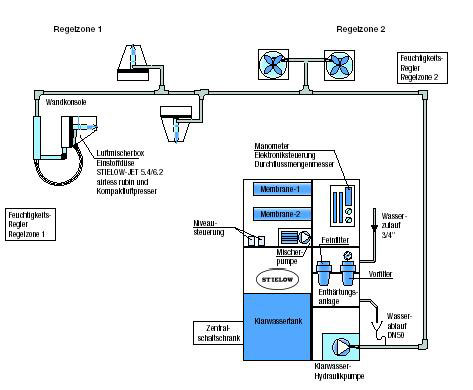 Systemdarstellung STIELOW